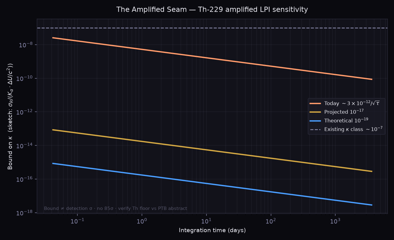 Bound on kappa versus integration time for three Th-229 noise scenarios