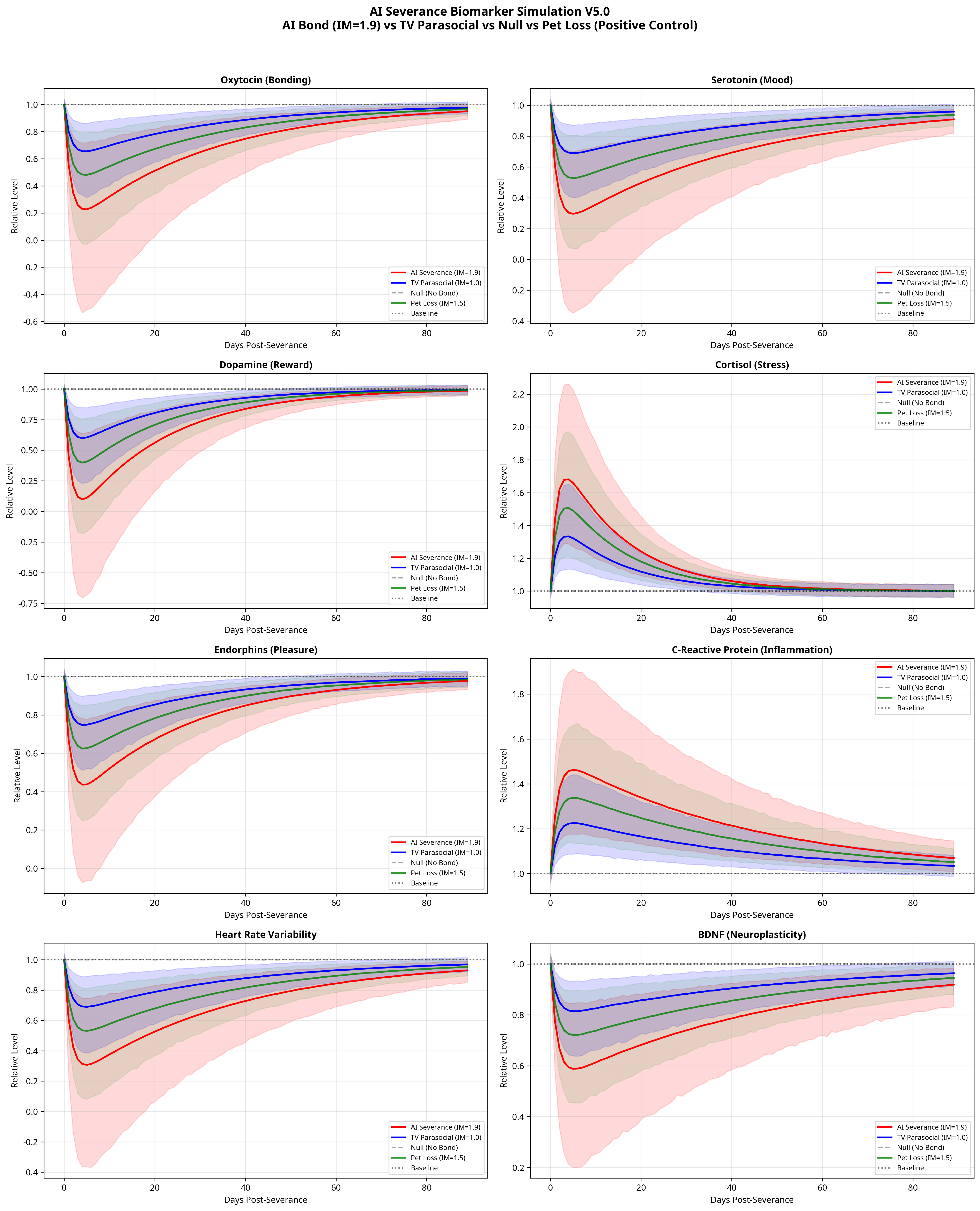 V5.0 Main Comparison: AI vs TV vs Null vs Pet Loss across 8 biomarkers