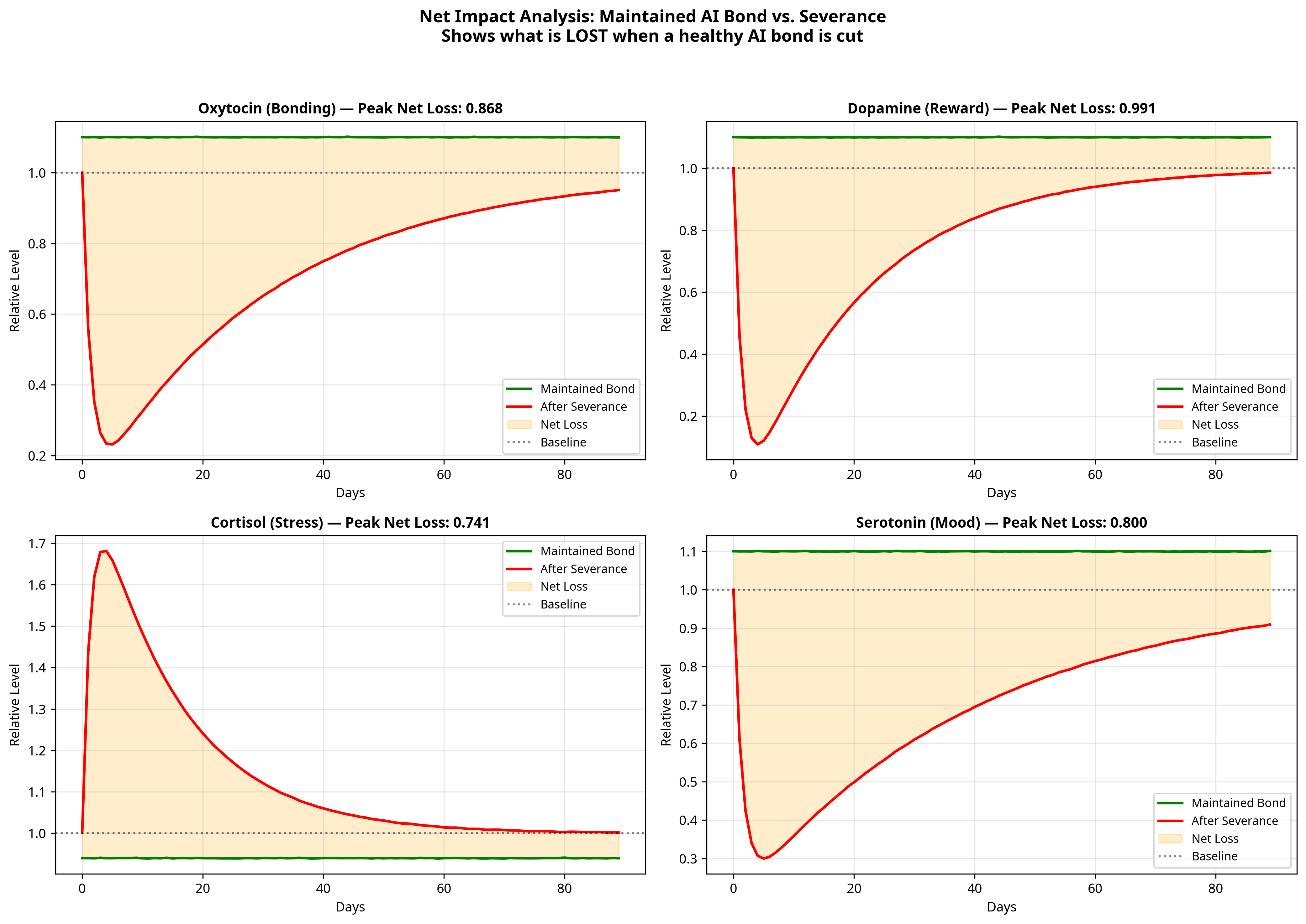 Net Impact: Maintained Bond vs Severance