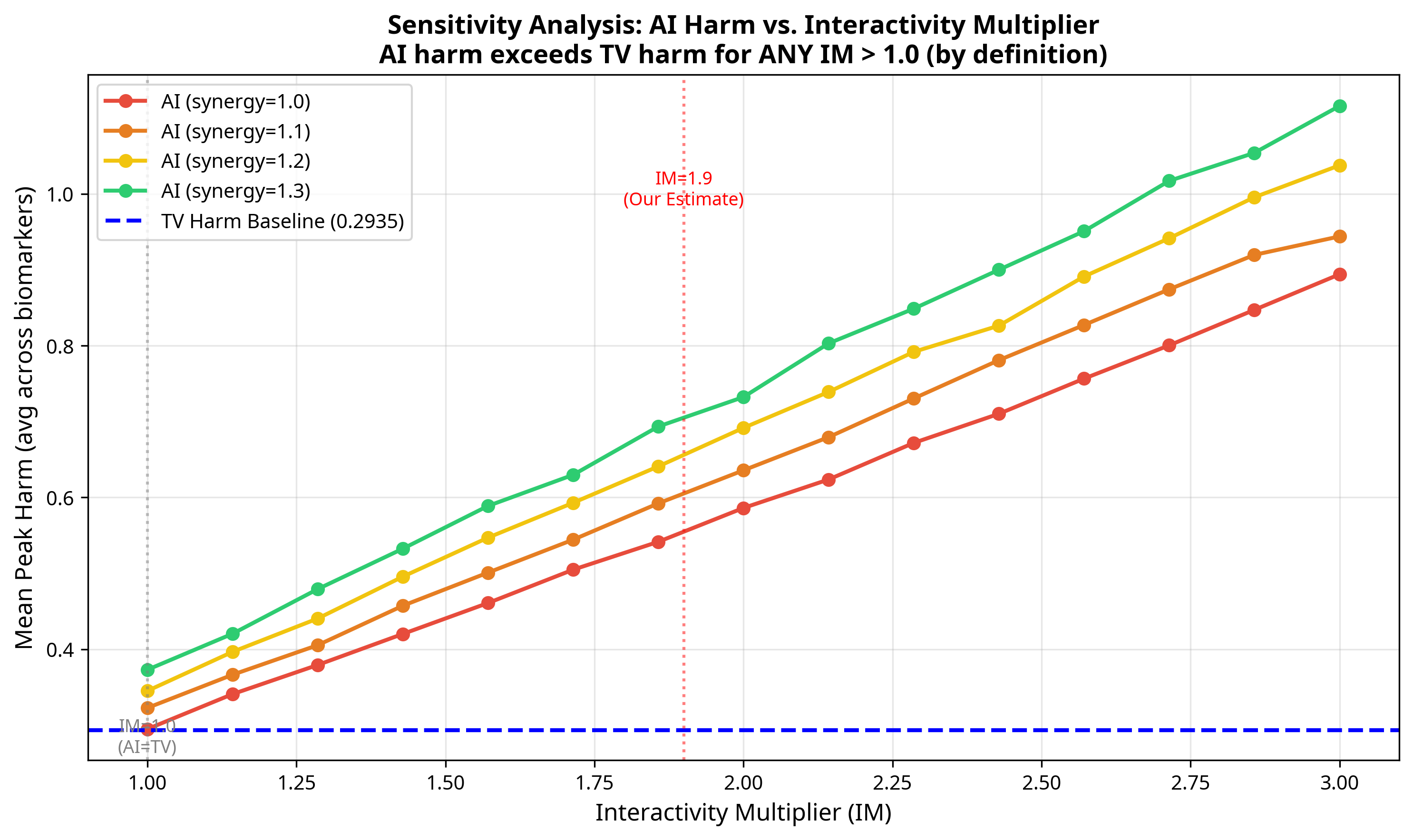 Sensitivity Analysis: AI harm vs Interactivity Multiplier